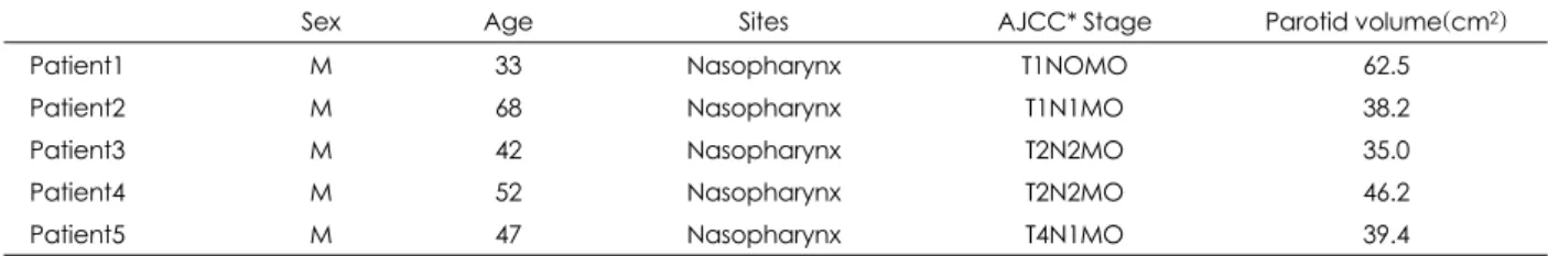 Table 1. Patients’ characteristics
