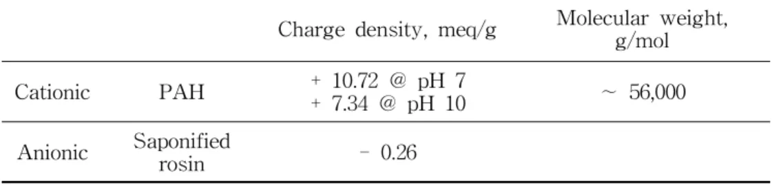 Table 1. Characteristics of polyelectrolytes