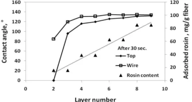 Fig.  1.  Relationship  between  layer  number  and  contact  angle  and  adsorbed  amount  of  rosin
