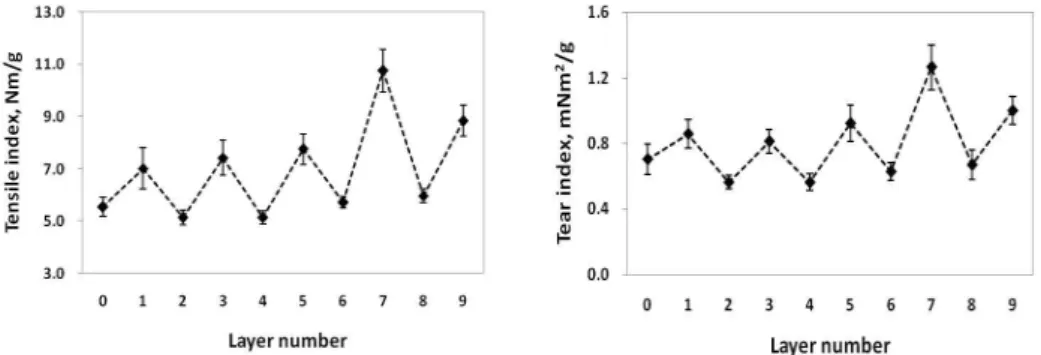 Fig. 2. Relationship between layer number and tensile (left) and tear index (right) by LbL multilayering
