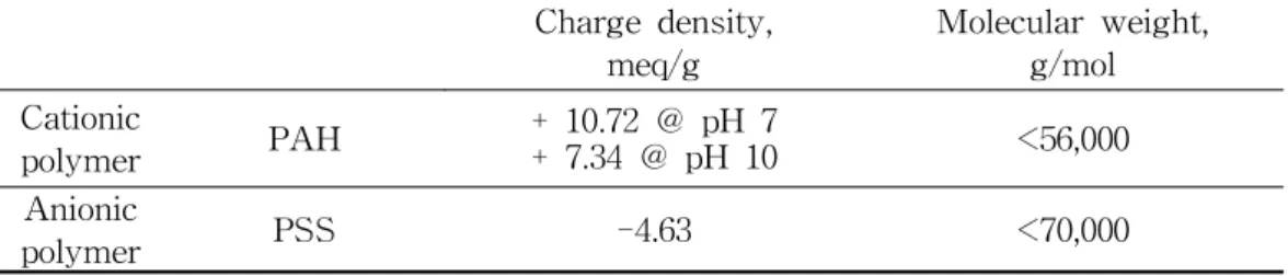 Table 1. Characteristics of polyelectrolytes