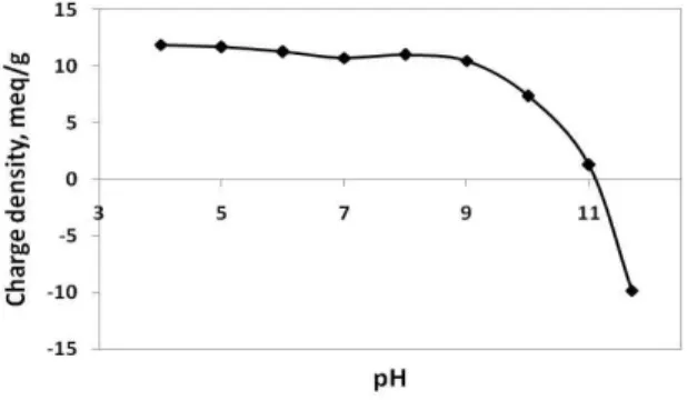 Fig. 1. Charge density as a function of pH.