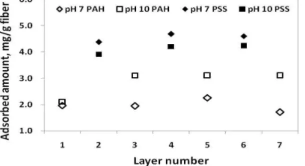 Fig. 2. Relationship between layer number and adsorbed amount at pH 7 and 10.