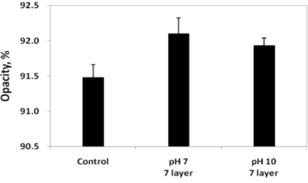Fig. 6. Effect of polyelectrolytes multilayering on sheet opacity after surface sizing