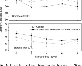 Fig. 6 과 같이 신선편이 양파의 electrolyte leakage는 재배 조건을 토양 과습과 차광 처리한 것과 무처리인 대조구로 저 장온도를 상온(22 o C) 과 저온(0 o C)  수확 전 재배환경보다 신 선편이 가공전의 저장 온도조건에 따라 달라지는 양상을 보 여, 0 o C의  저온에서 90일간  저장한  신선편이  양파의  전기 전도도는  0일에 59.7~61.3 µS으로  2일째에 49.0~51.0 µS 까지 감소하였다가  4일째에 50