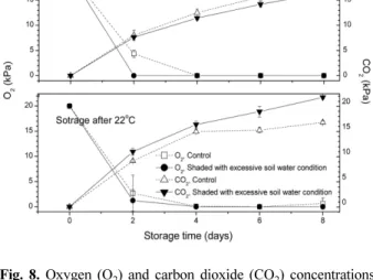 Fig. 8. Oxygen (O 2 ) and carbon dioxide (CO 2 ) concentrations change of packed fresh-cut ‘Kars’ preserved onion at 5 o C after 3 months storage of 0 o C and 22 o C cultivated under control and shaded with excessive soil water conditions