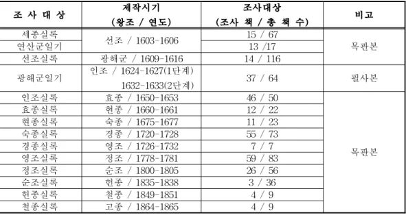 Table 1. Research list and amount in the Taebaeksan volume of Joseon Dynasty annals