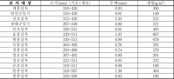 Table 2. properties of cover in the Taebaeksan volume of Joseon Dynasty annals 조 사 대 상 크기(mm) (가로×세로) 두께(mm) 평량(g/m 2 ) 세종실록 310×430 0.93 300 연산군일기 310×430 0.81 149 선조실록 315×430 1.05 221 광해군일기 267×349 0.80 321 인조실록 338×551 0.81 483 효종실록 320×513 1.03 667 현종