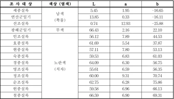 Table 3. Chromaticity of cover in the Taebaeksan volume of Joseon Dynasty annals