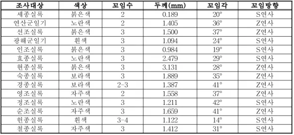 Table 4. Prpperties of rope in the Taebaeksan volume of Joseon Dynasty annals