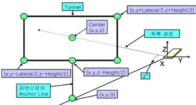 Fig. 6 Creation of tunnel-in-the-sky indicating landing path