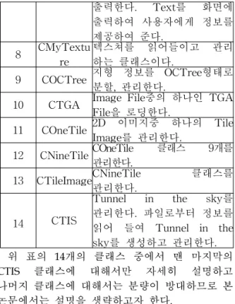 Fig. 13 TIS Renderng basic setup Tunnel-in-the-sky는 투명 객체이므로 면의 앞과 뒤를 모두 그리기 위하여 glPolygonMode를 GL_FRONT_AND_BACK으로 설정하였다