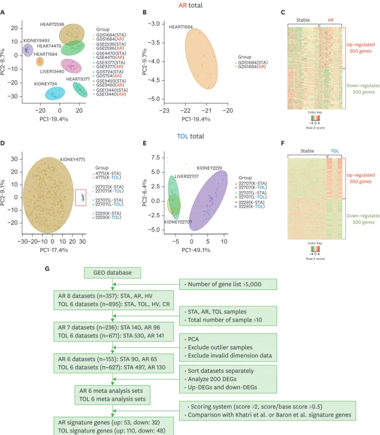 Figure 1. Global analysis of total AR and TOL groups with experimental strategy. (A) Global PCA results using 7 different microarray datasets related to AR