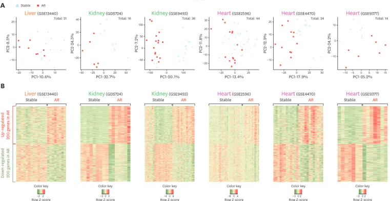 Figure 2. Analysis of PCA and Heatmap visualization of DEGs in AR group sets. (A) PCA analysis of AR microarray datasets obtained from GEO