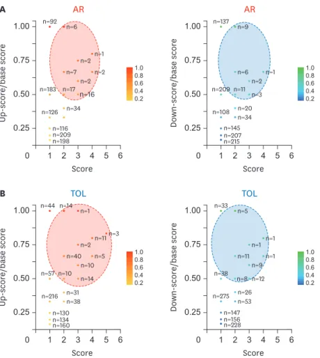 Figure 4. Scoring visualization of AR signature genes and TOL signature genes. (A) Scoring visualization of up-regulated  and down-regulated signature genes in AR condition