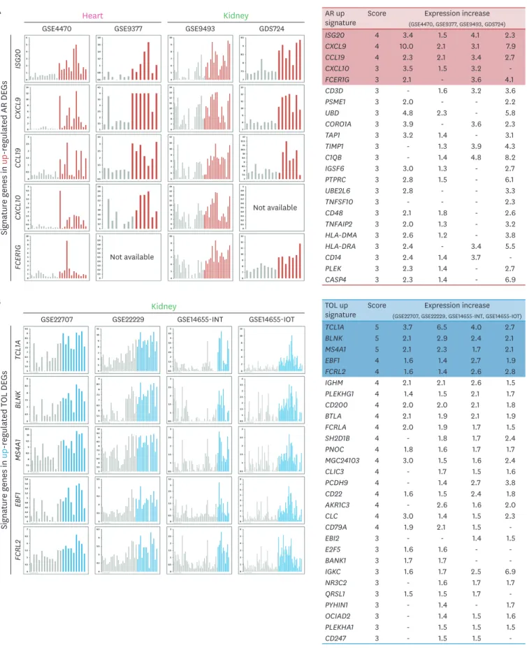 Table shows the global average expression level of the signature genes in AR sorted by score