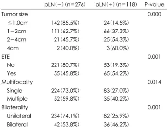 Table 2. Relationship of clinicopathologic factors in 394 PTC pa- pa-tients with preoperative no lymph node metastasis 