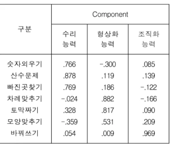 그림 2. FTD에 대한 퍼지수구분Component수리능력형상화능력 조직화능력숫자외우기산수문제빠진곳찾기차례맞추기토막짜기모양맞추기바꿔쓰기.766.878.769-.024.328-.359.054-.300.119.186.882.817.531.009.085.139-.122-.166.090.209.969표2