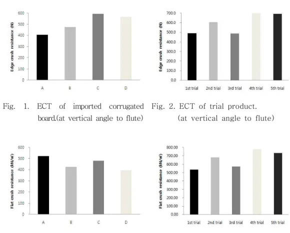 Fig.  1.  ECT  of  imported  corrugated  board.(at  vertical  angle  to  flute)
