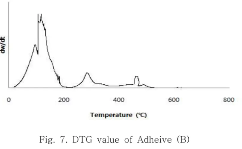 Fig.  7.  DTG  value  of  Adheive  (B)