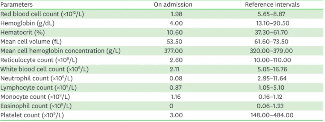 Table 1. Hematological profile on the day of presentation