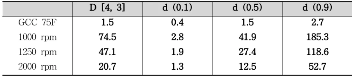 Table 2. The particle size of fillers. (Unit: ㎛)