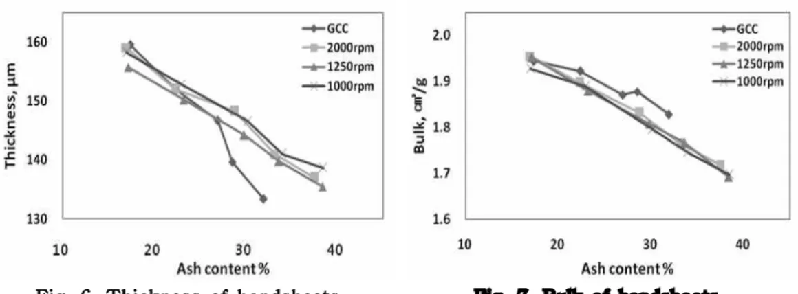 Fig. 6. Thickness of handsheets. Fig.  7.  Bulk  of  handsheets. 3.2.3 인장강도 선응집 기술이 적용된 수초지는 같은 충전물 함량에서 15% 내외의 강도 향상 효 과를 보였다