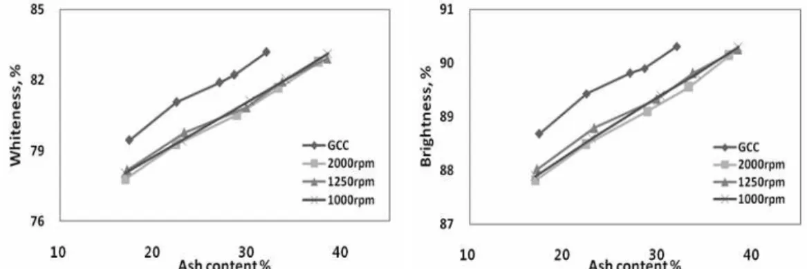 Fig. 9. Whiteness of handsheets. Fig. 10. Brightness of handsheets.
