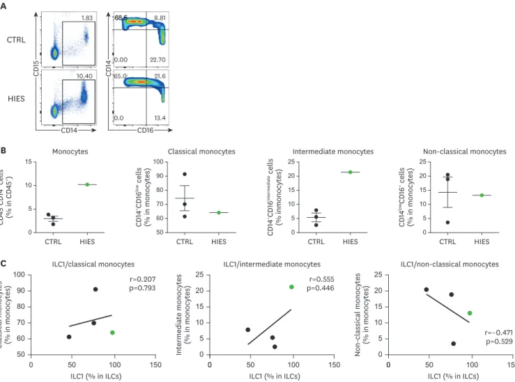 Figure 5. The distribution of monocytes in PBMCs from healthy controls and a patient with HIES