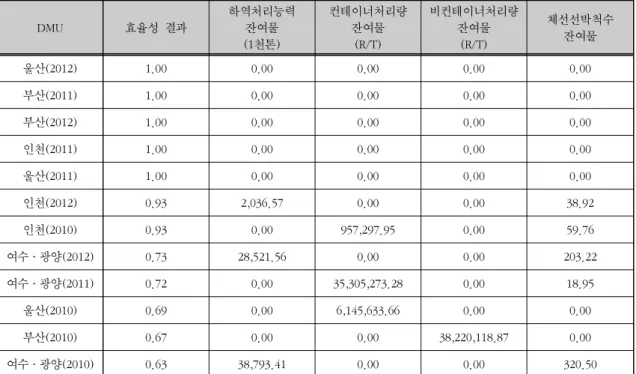 그림  3.  DEA-CCR·BCC  및  SBM-DEA  모형  간  분석  결과  비교표 3.  SBM-DEA 모형  분석  결과 상세()DMU효율성  결과하역처리능력잔여물천톤(1)컨테이너처리량 잔여물(R/T) 비컨테이너처리량 잔여물(R/T) 체선선박척수 잔여물울산(2012)1.000.000.000.000.00부산(2011)1.000.000.000.000.00부산(2012)1.000.000.000.000.00인천(2011)1.000.000.000.00