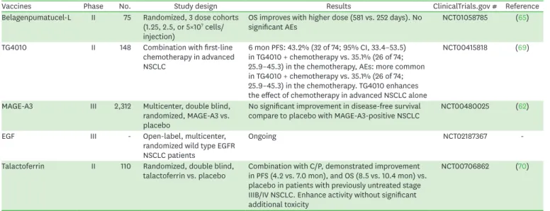 Table 2. Antigen-specific vaccines for NSCLC