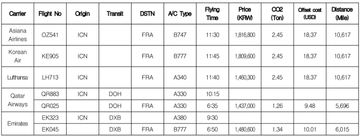 Table 2. Cost to offset CO 2 Emission (Direct versus Transit Flights)