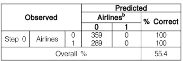 Table 5. Classification Table a