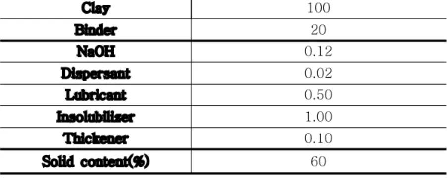 Table 5. Formulations of coating color (unit : pph)