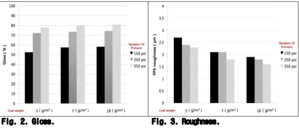 Fig. 2. Gloss. Fig. 3. Roughness. 3.2.2 백색도 Fig. 4는 도공량과 캘린더 압력이 도공지의 백색도에 미치는 영향을 나타낸 것이다