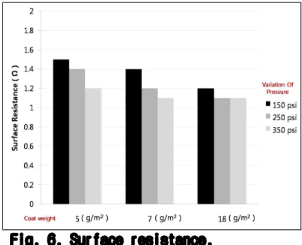 Fig. 6. Surface resistance. 4. 결 론 본 연구에서는 도공지 제조 공정 중 도공량, 캘린더 조건을 변화시켜 RFID 전도성 잉크에 적합한 도공지를 제조하였다