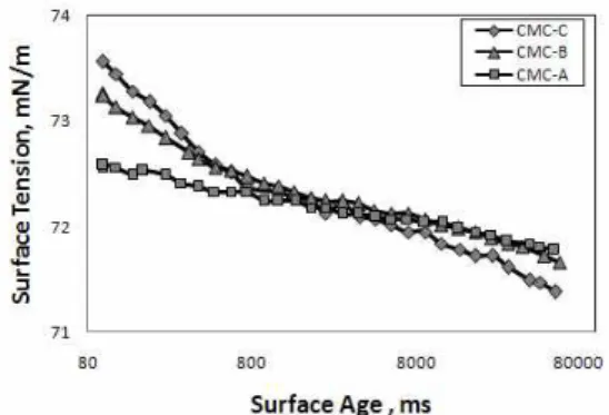 Fig. 2 . Dynamic surface tension of coating color with increasing of CMC..