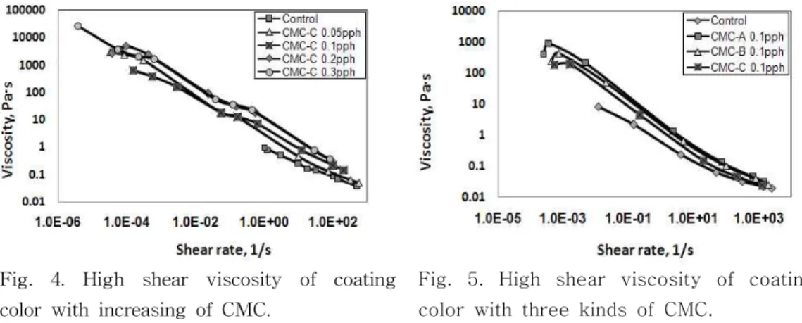 Fig. 4. High shear viscosity of coating color with increasing of CMC.