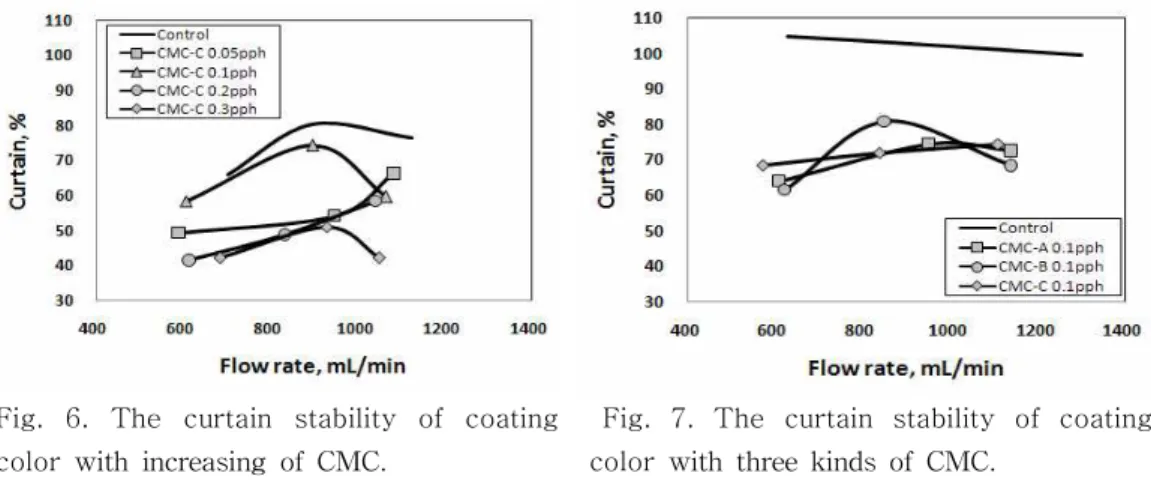 Fig.  6.  The  curtain  stability  of  coating  color with increasing of CMC.