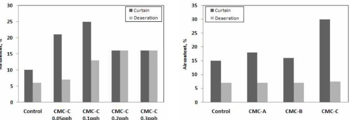 Fig. 8. The air content of the coating color before and after the deaeration. 4. 결 론 도공액에 CMC를 투입함에 따라 점도가 증가하였으며 저전단하에서 CMC 종류와 관 계없이 yield stress가 나타났다