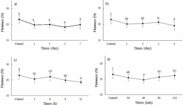 Fig. 2. Firmness of ‘Fuyu’ persimmon by pre-drying conditions: (a) room temperature, b) low temperature (20~30 o C), (c) high temperature (30~40 o C), and (d) ultra-high temperature (50~60 o C)