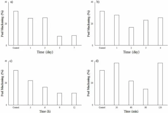 Fig. 4. Peel blackening of ‘Fuyu’ persimmon stored at 0 o C cold storage for 100 days after pre-drying treatment: (a) room temperature, b) low temperature (20~30 o C), (c) high temperature (30~40 o C), and (d) ultra-high temperature (50~60 o C).