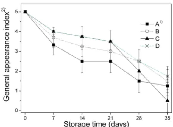 Fig. 3. Changes in the SPAD value of lettuce packaged by four different packing modes at 2 o C storage condition