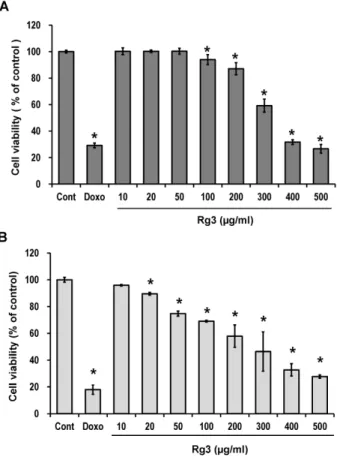 Figure 1. The effect of ginsenoside Rg3 treatment on the  viability of LLC and B16F10 cells