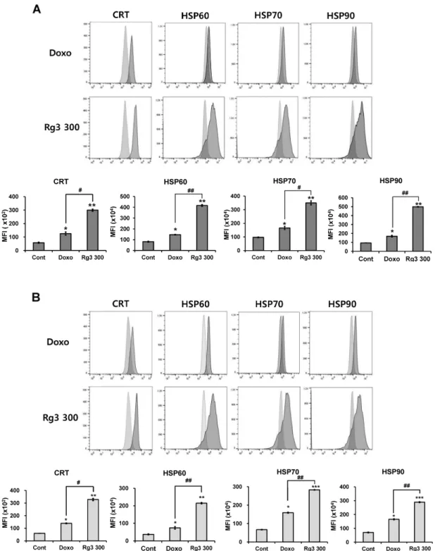 Figure 3. Rg3 induced the expression of CRT and HSPs on LLC (A) and B16F10 (B) cell lines