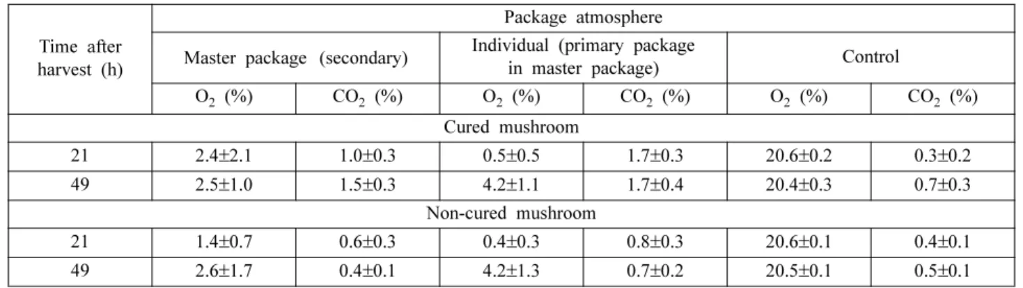 Table 2. Hardness and surface color of fresh shiitake mushroom at end of the supply chain
