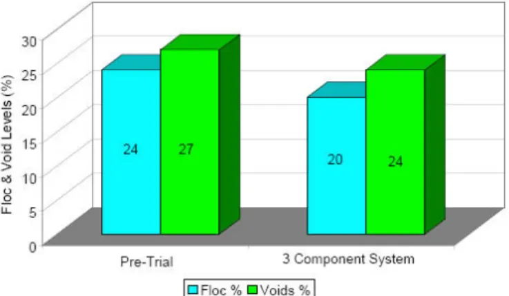 Fig. 10. Reduced floc and void level by dual microparticle  system.