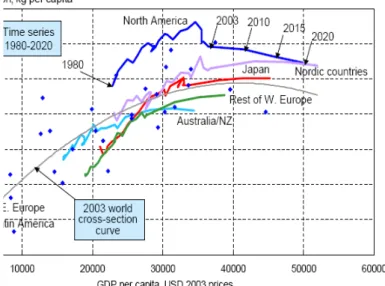 Fig. 1. Relationship between GDP per capita and paper consumption.