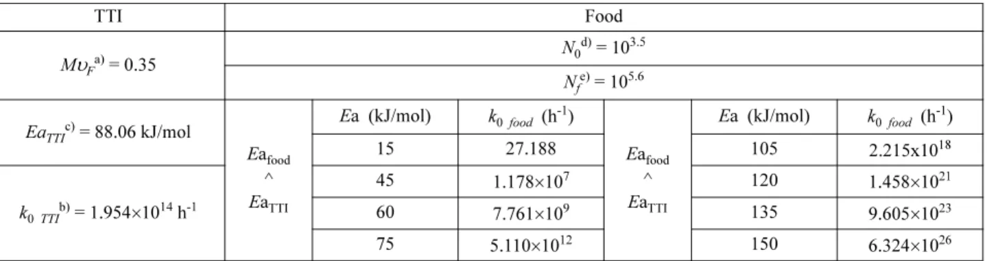 Table 1의  값을  사용하여  온도에  따른  식품과 TTI의 shelf life 를 값을 MS-Excel를 사용하여 계산하였다.