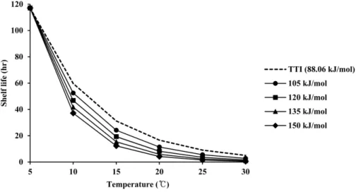 Fig. 1. Shelf life of food with various Arrhenius activation energy (Ea TTI  >  Ea food ) at isothermal conditions.